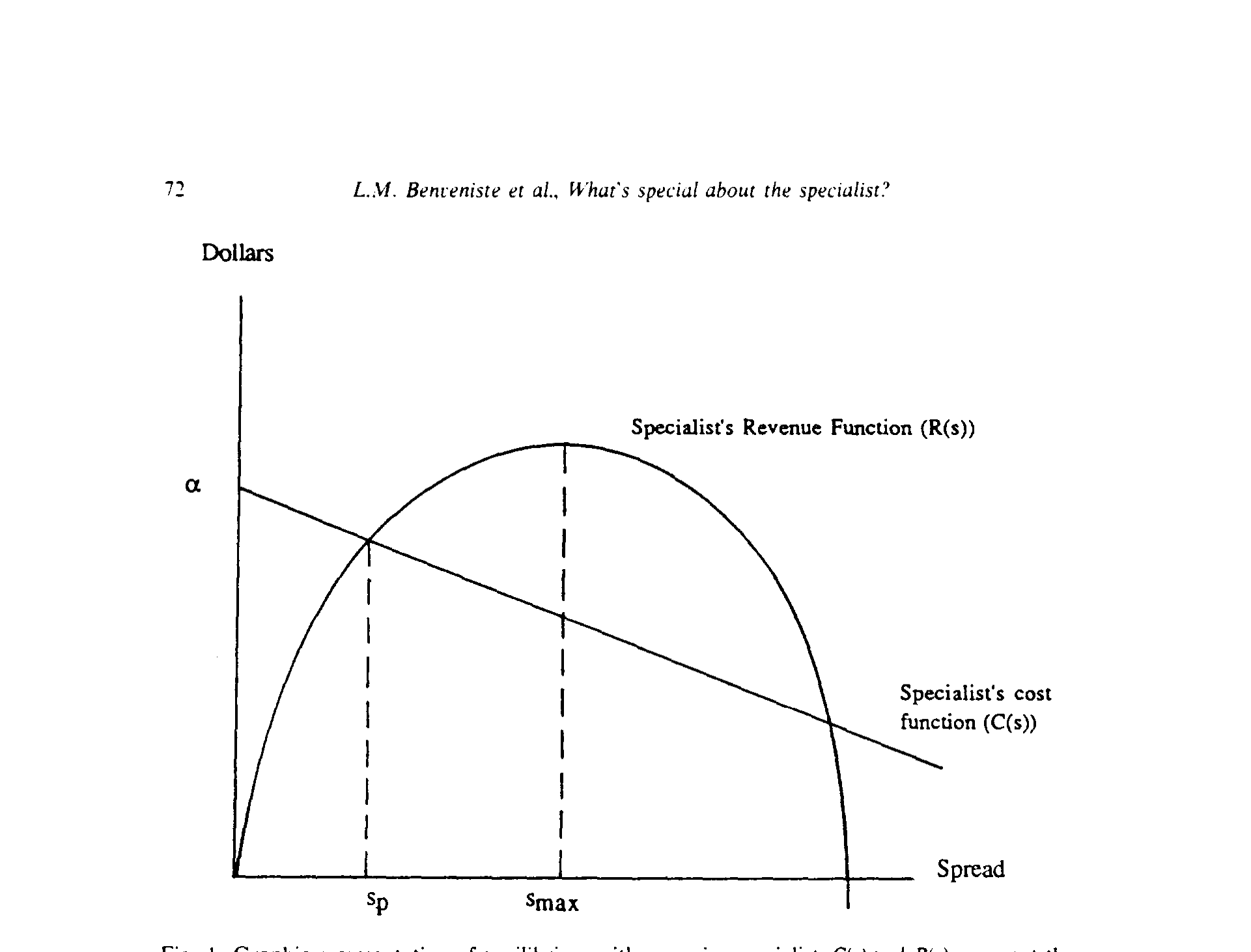 Figure 1: Graphic representation of equilibrium with a passive specialist. C(s) and represent the