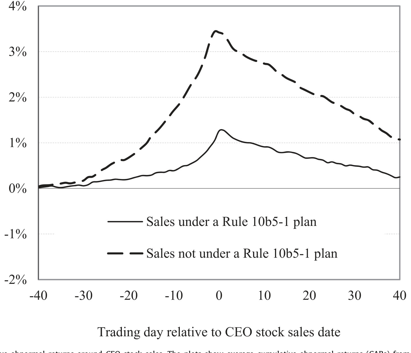 Figure 1: Average cumulative abnormal returns around CEO stock sales. The plots show average cumulative abnormal returns (CARs) from 40 trading days