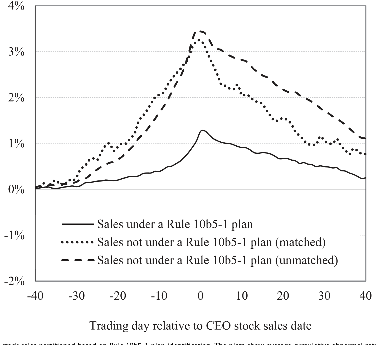 Figure 2: CARs around CEO stock sales partitioned based on Rule 10b5-1 plan identification. The plots show average cumulative abnormal returns (CARs)