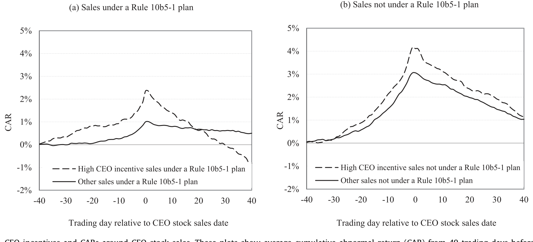 Figure 4: CEO incentives and CARs around CEO stock sales. These plots show average cumulative abnormal return (CAR) from 40 trading days before to 40