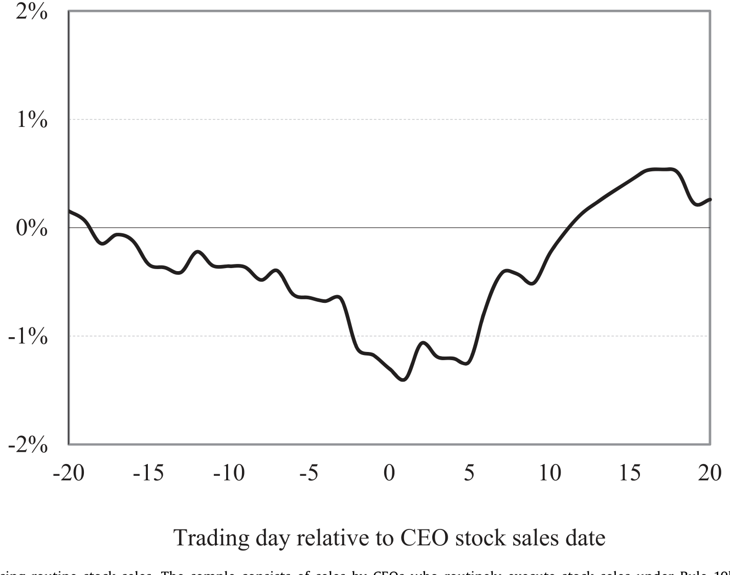 Figure 7: CARs around missing routine stock sales. The sample consists of sales by CEOs who routinely execute stock sales under Rule 10b5-1 plan trade