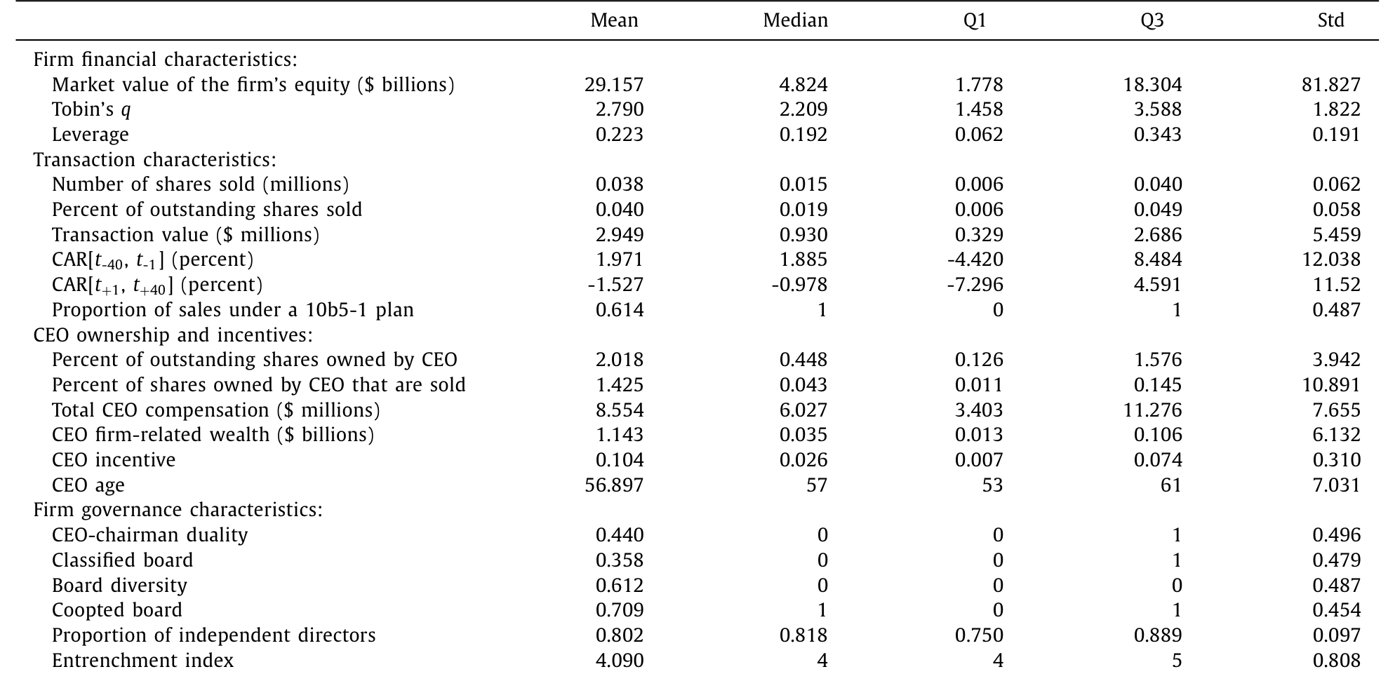 Table 1: reports descriptive statistics for our sample. It