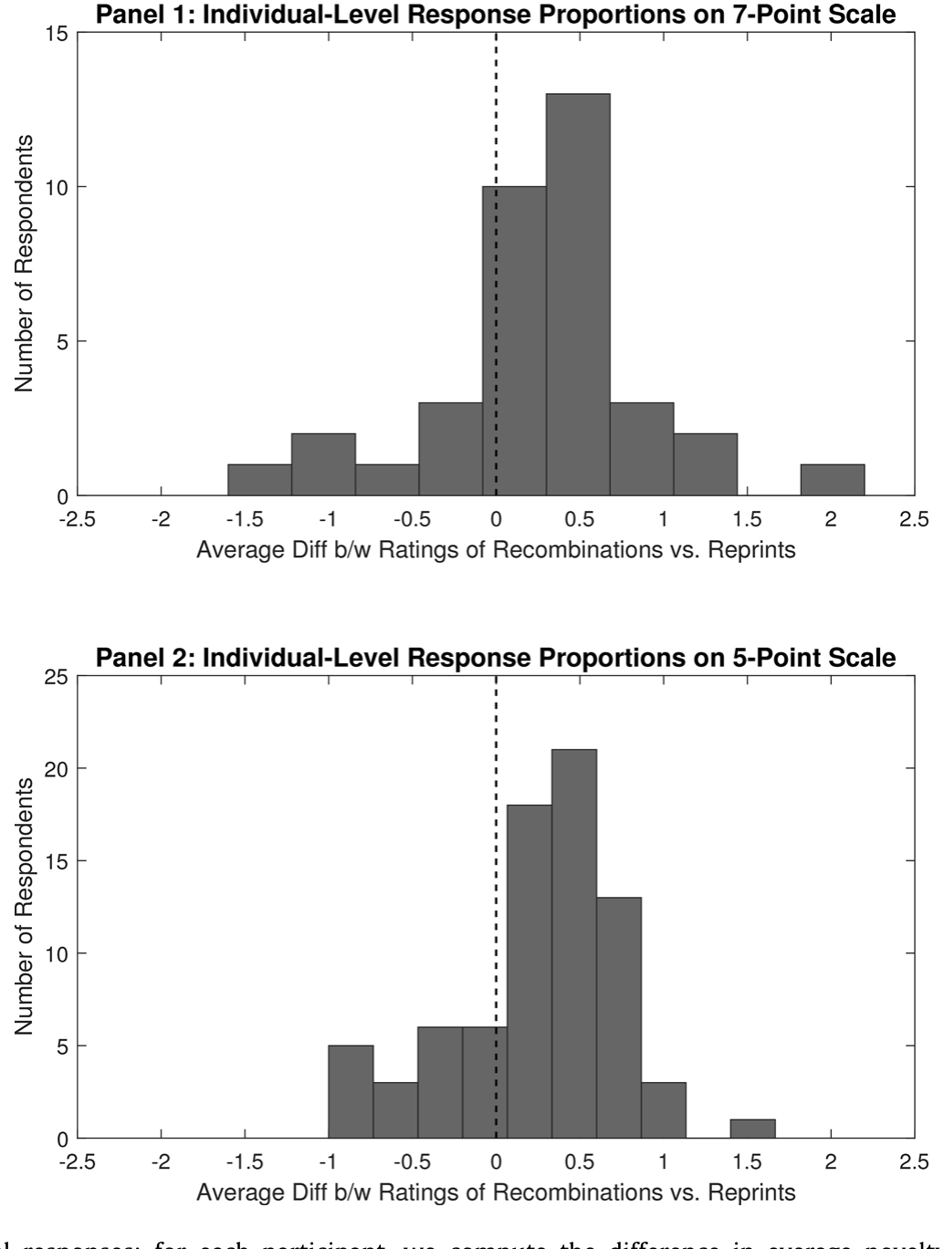 Figure 2: Individual-level experimental responses: for each participant, we compute the difference in average novelty scores assigned to recombination