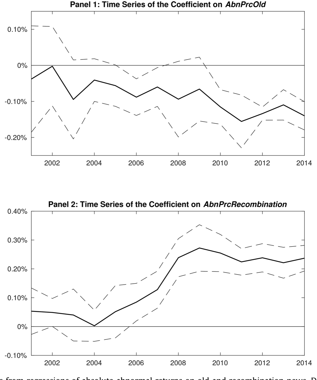 Figure 6: Time series of the coefficients from regressions of absolute abnormal returns on old and recombination news. Daily Fama and MacBeth (1973) c