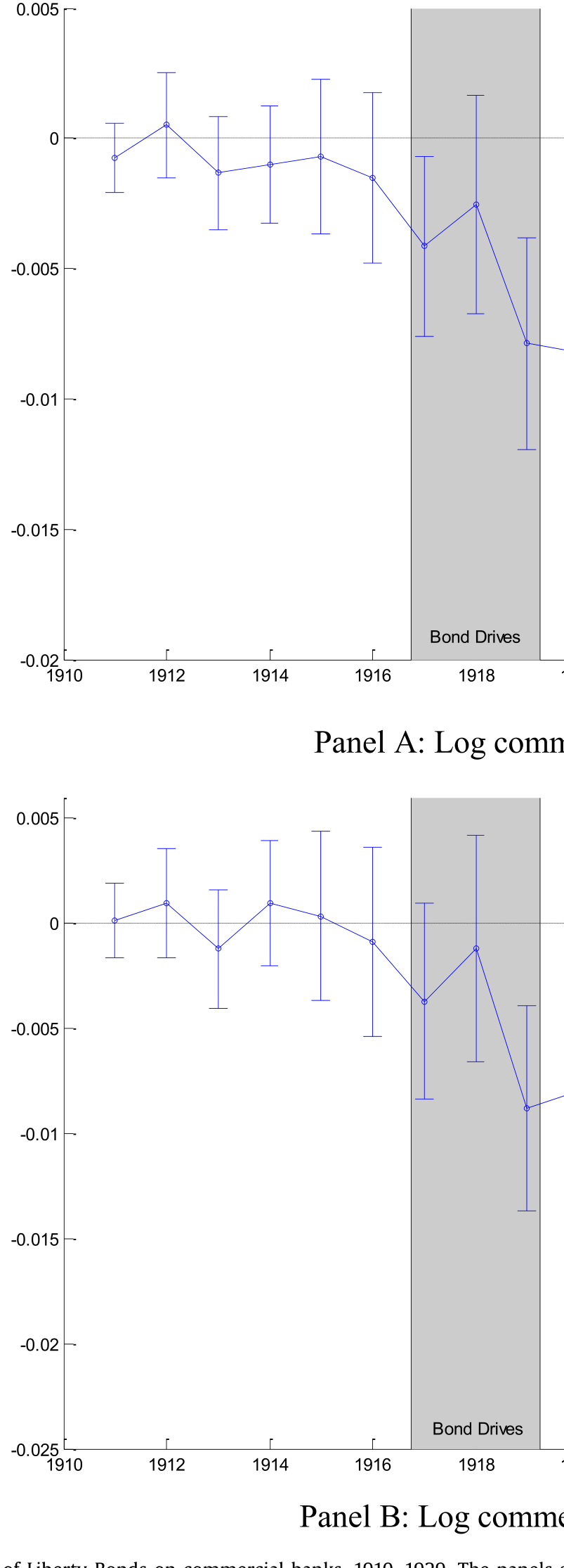 Figure 4: Effect of Liberty Bonds on commercial banks, 1910–1929 . The panels