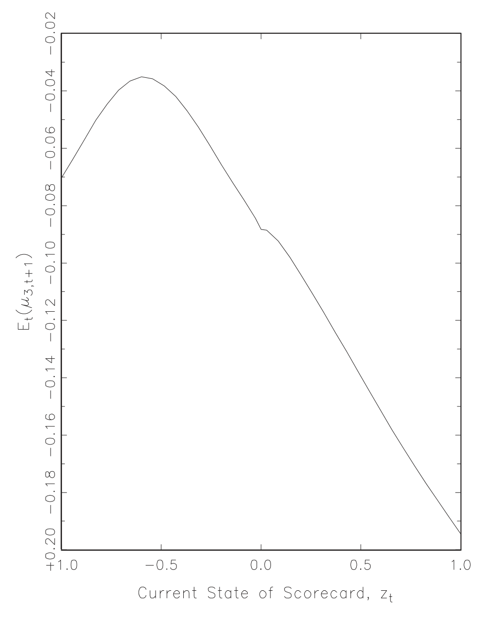 Figure 5: is related to the law of motion for the scorecard. When the