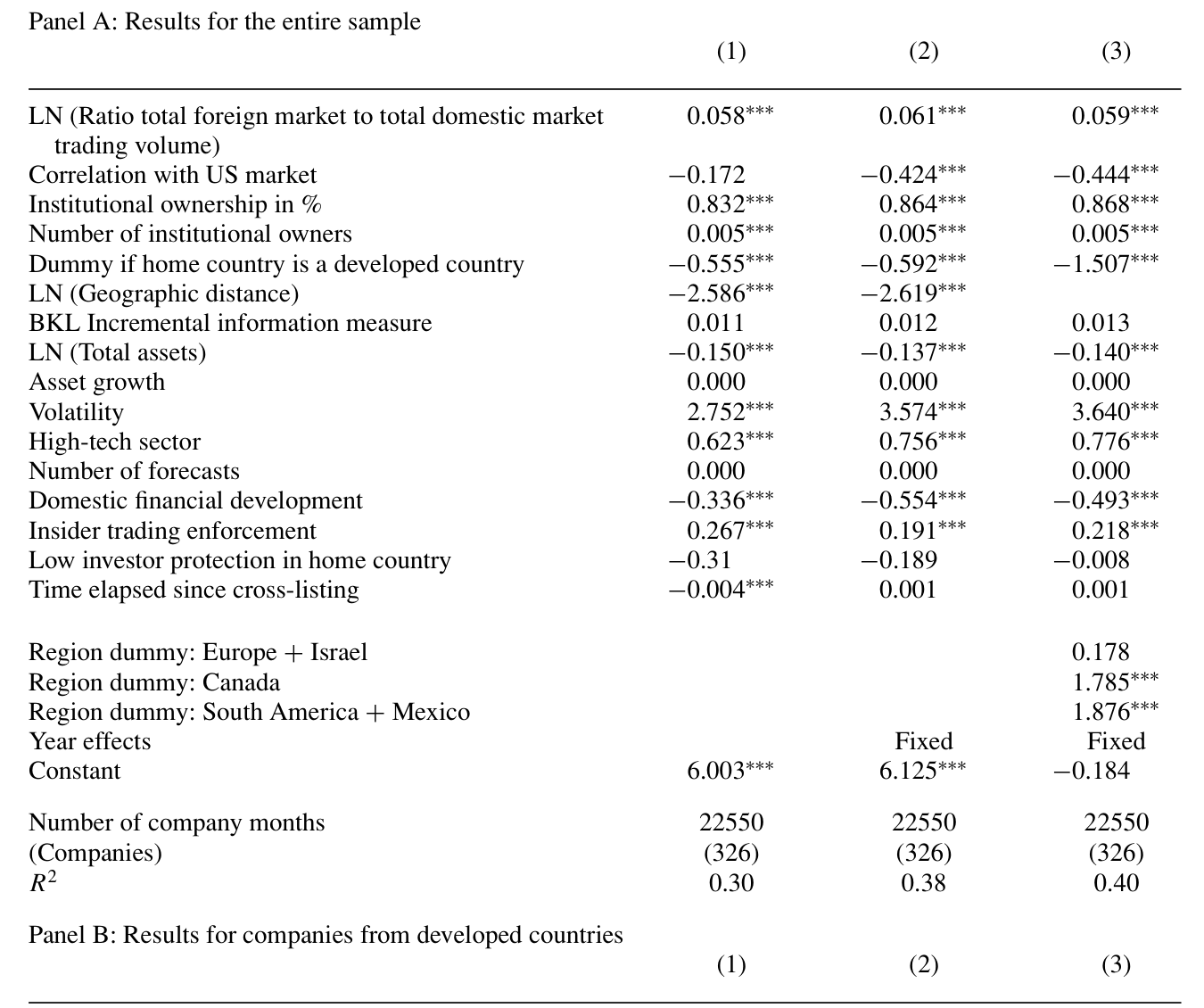 Table 4: has three panels, for three different samples: the entire sample