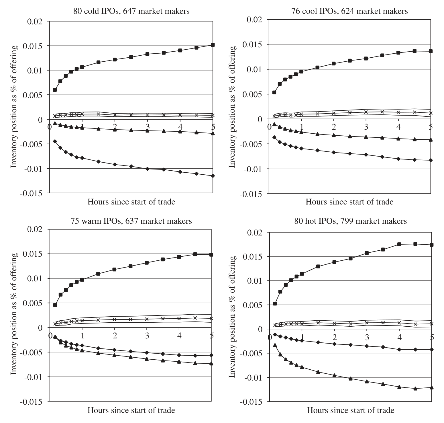 Figure 1: Graphs of average inventory of ‘‘other’’ market makers throughout the first day. The squares