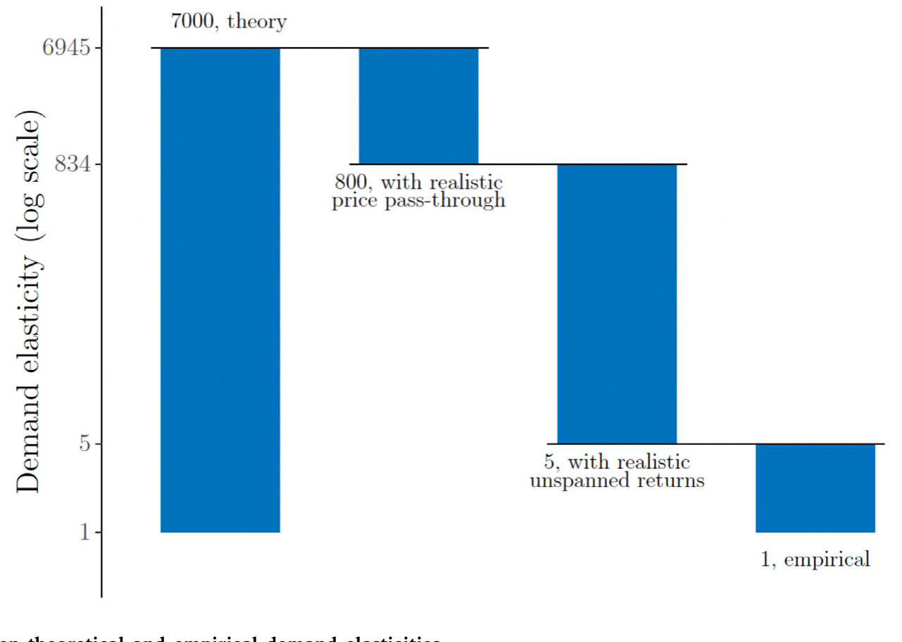 Figure 1: Explaining the gap between theoretical and empirical demand elasticities