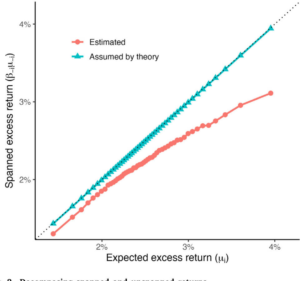Figure 2: Decomposing spanned and unspanned returns