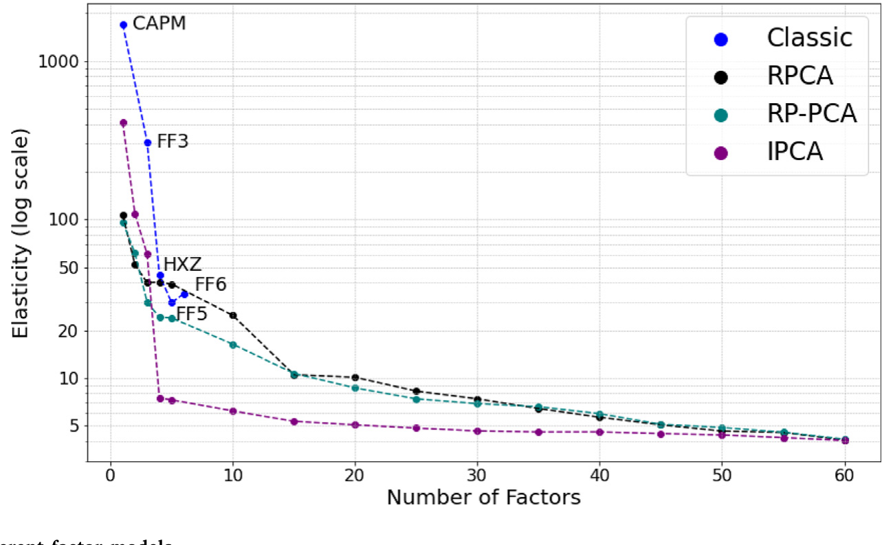 Figure 3: Demand elasticity for different factor models
