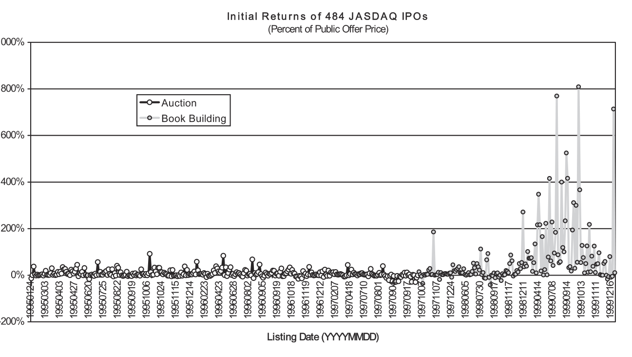 Figure 1: illustrates that, although book building was introduced in late