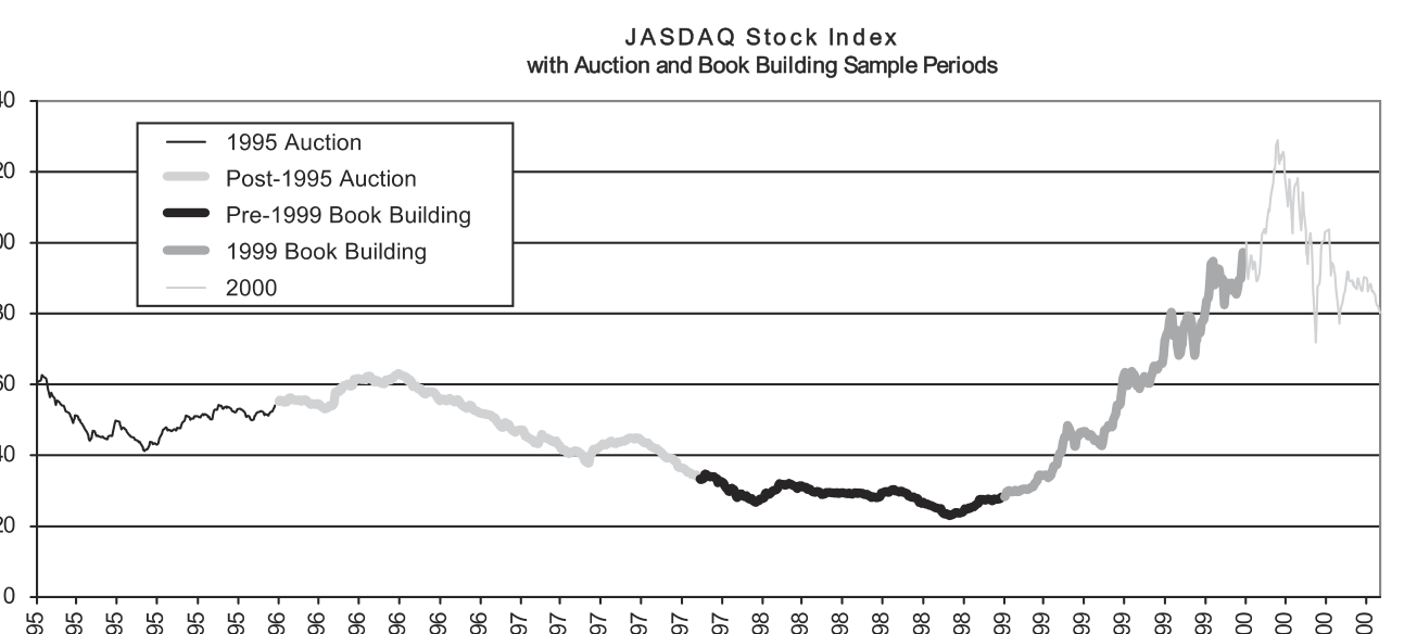 Figure 2: shows the JASDAQ index over the study interval. During the