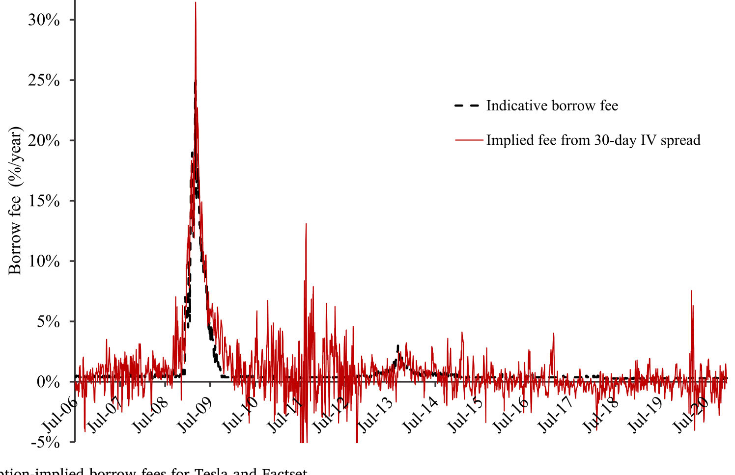 Figure 1: Indicative and option-implied borrow fees for Tesla and Factset