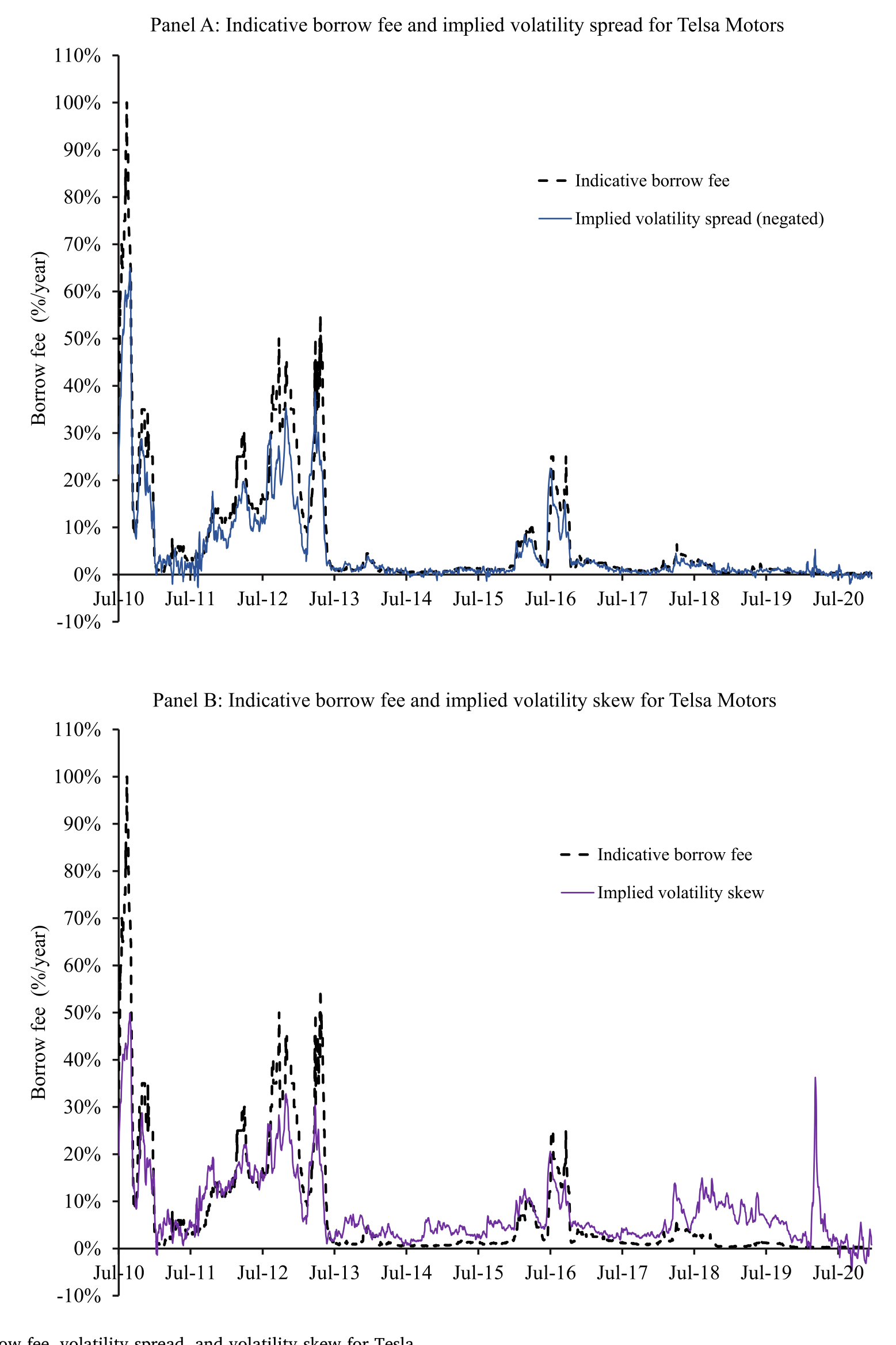 Figure 2: Indicative borrow fee, volatility spread, and volatility skew for Tesla
