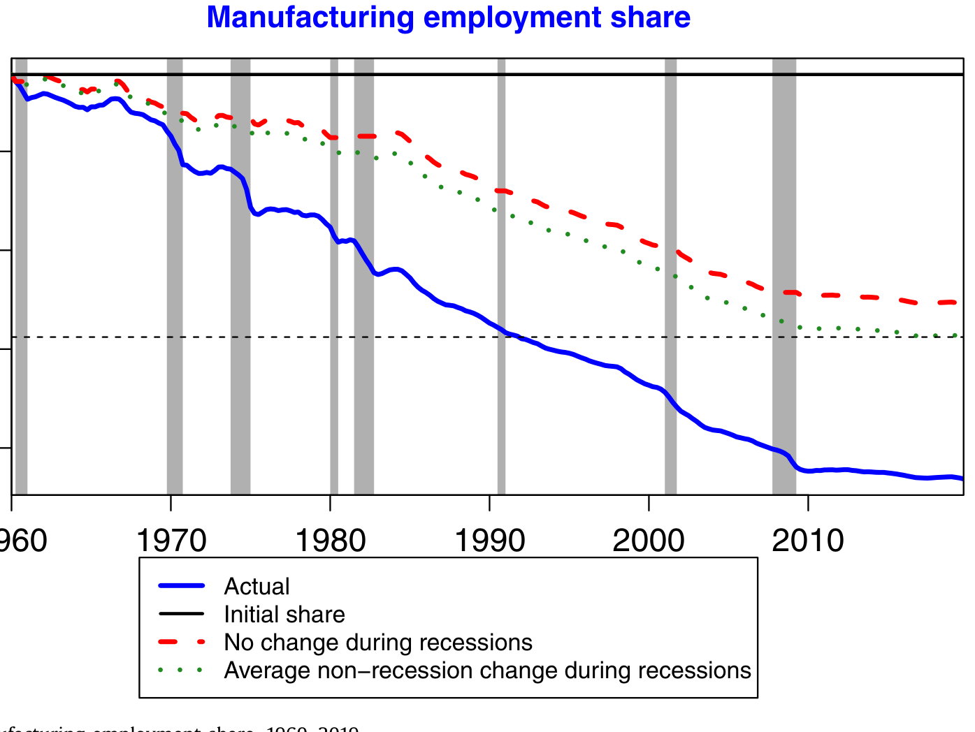 Figure 1: Change in U.S. manufacturing employment share, 1960–2019