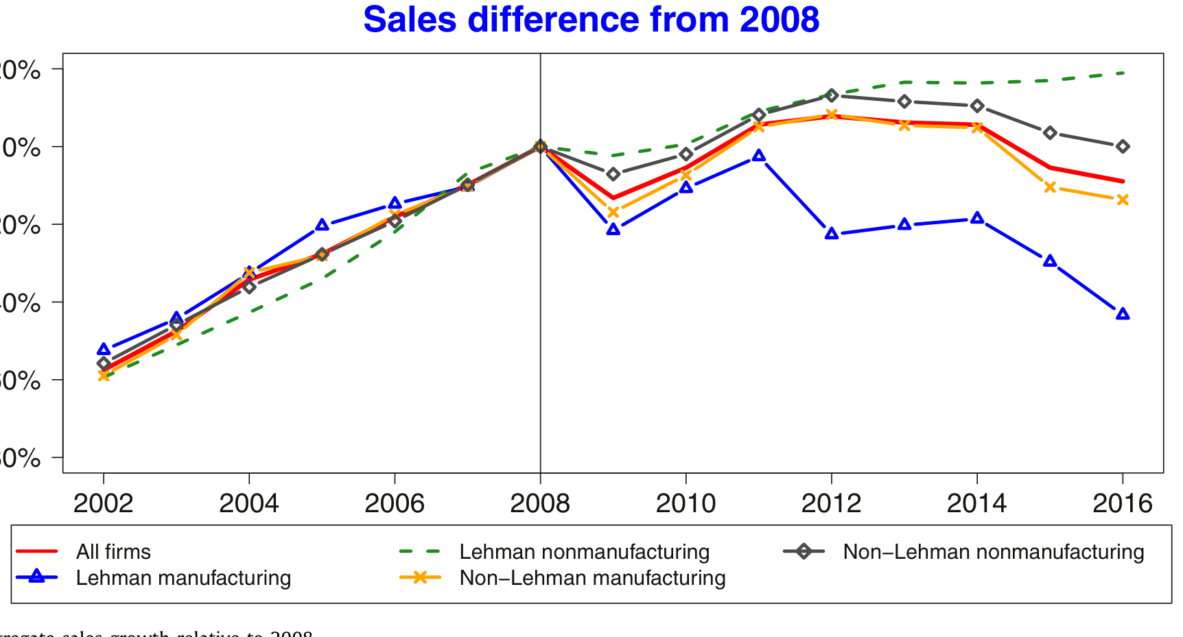Figure 3: Aggregate sales growth relative to 2008
