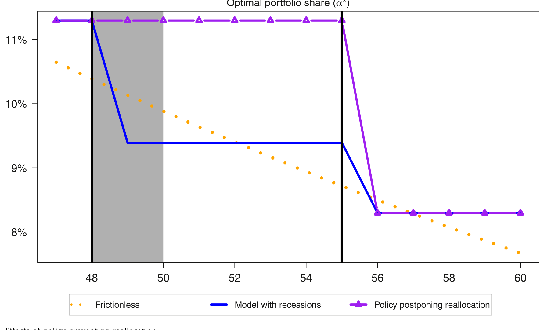 Figure 6: Effects of policy preventing reallocation