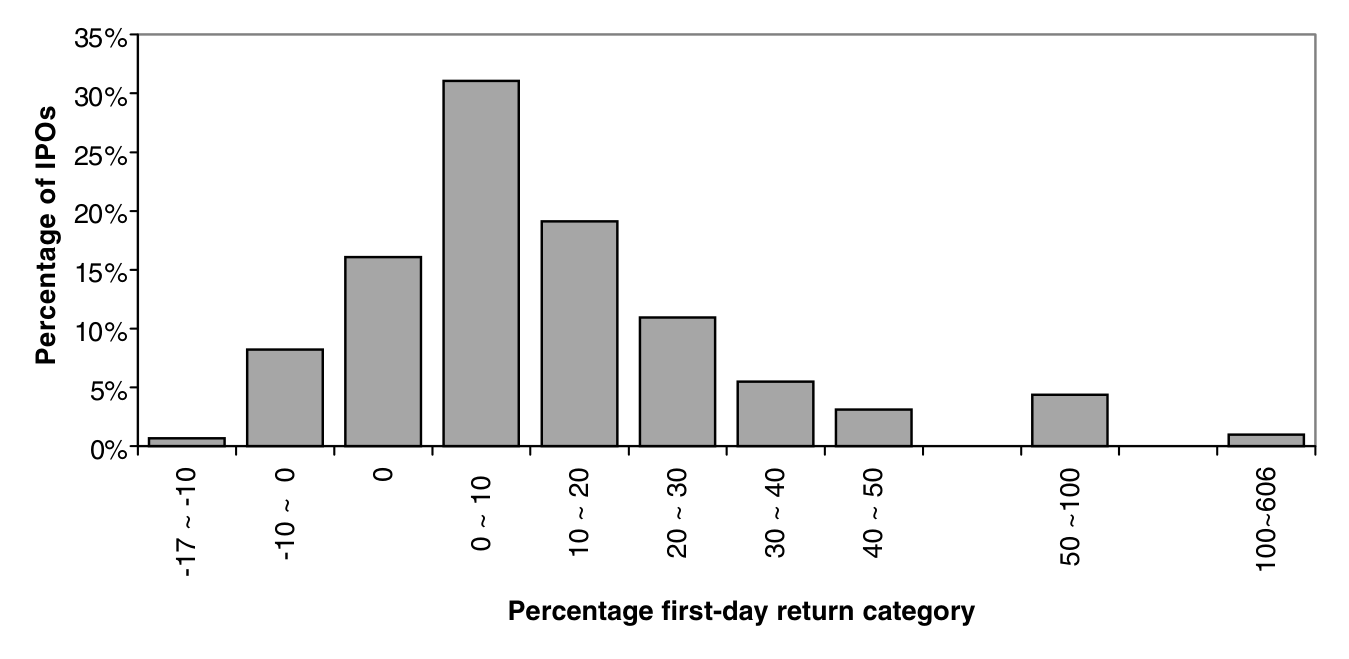 Figure 1: presents a histogram of the first-day returns. During 1990–1998