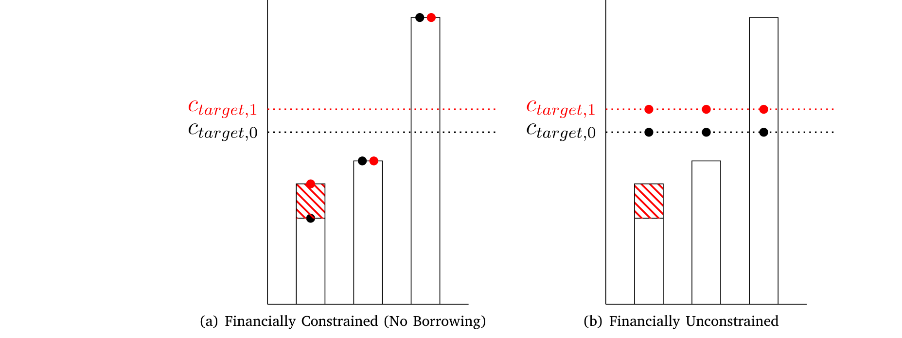 Figure 1: Consumption smoothing in stylized model