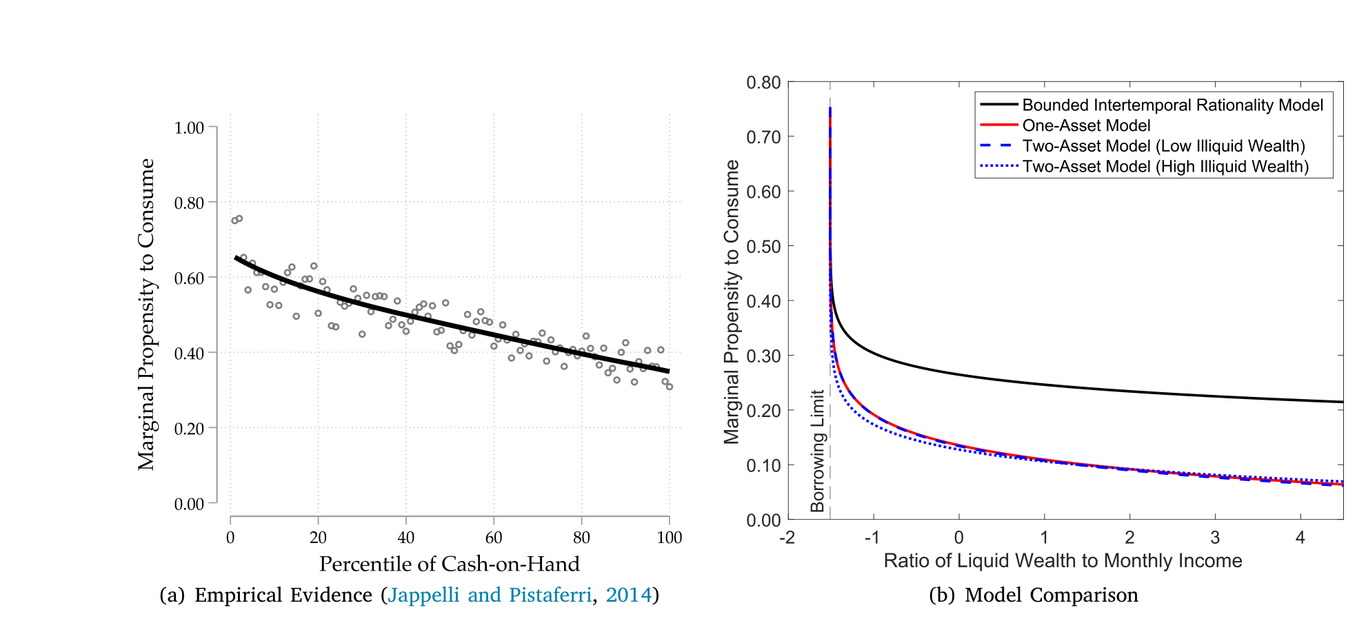 Figure 5: Marginal propensity to consume and liquid wealth