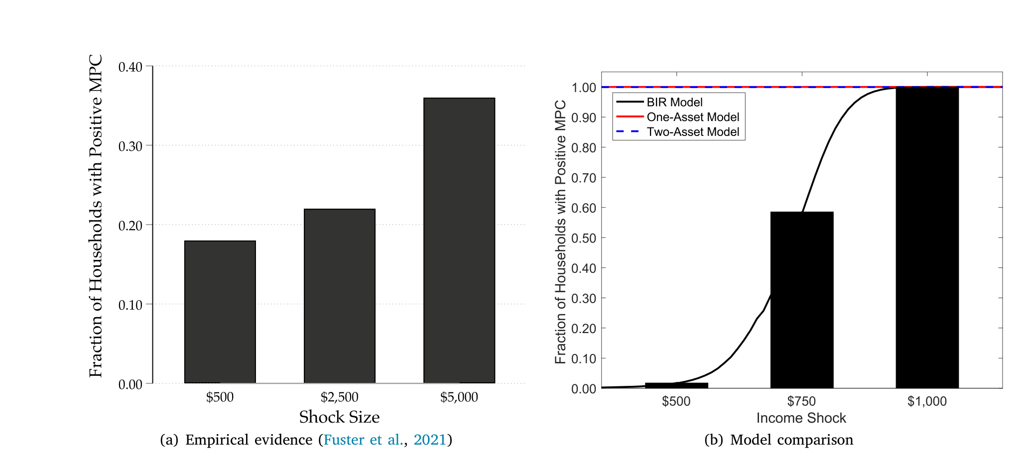 Figure 6: Fraction of households with positive MPC and shock size