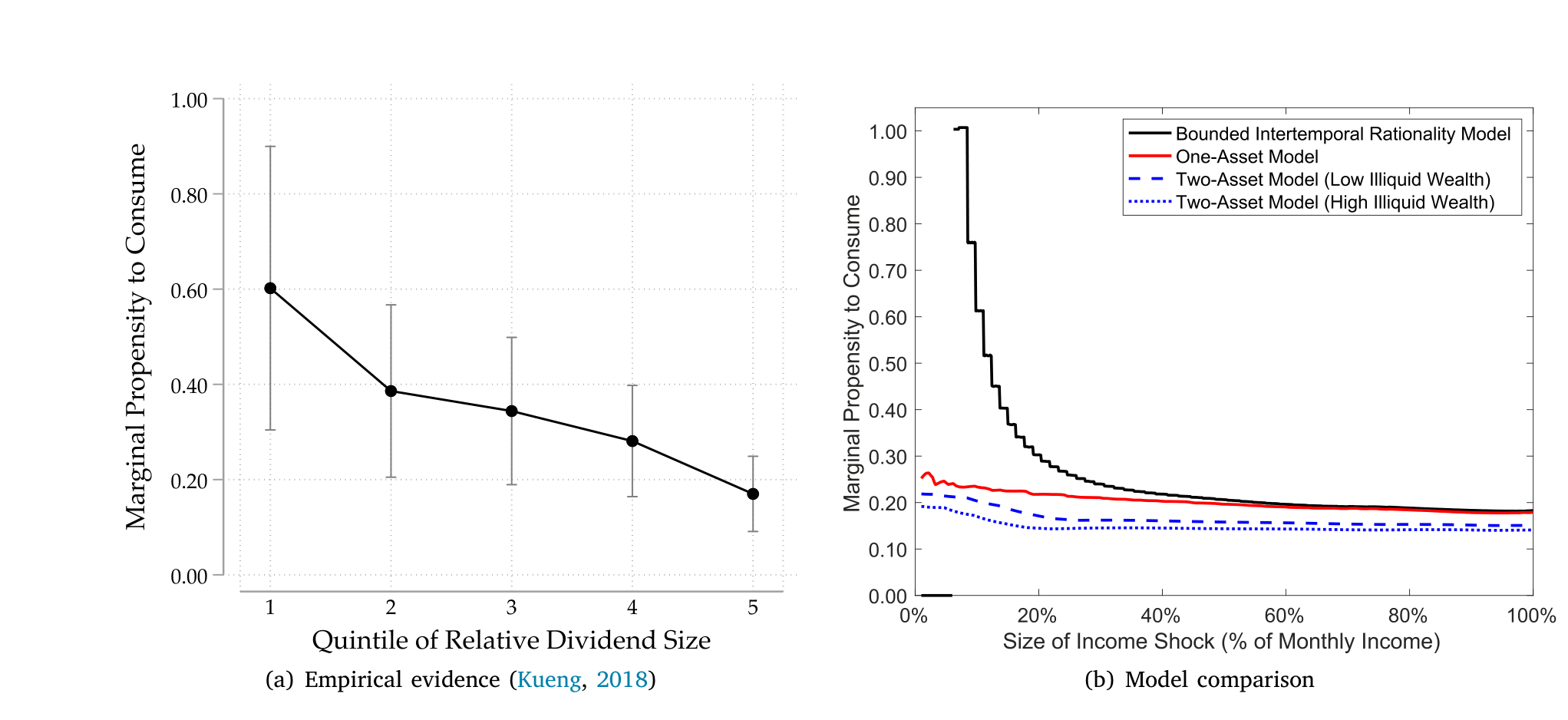 Figure 7: Marginal propensity to consume and shock size