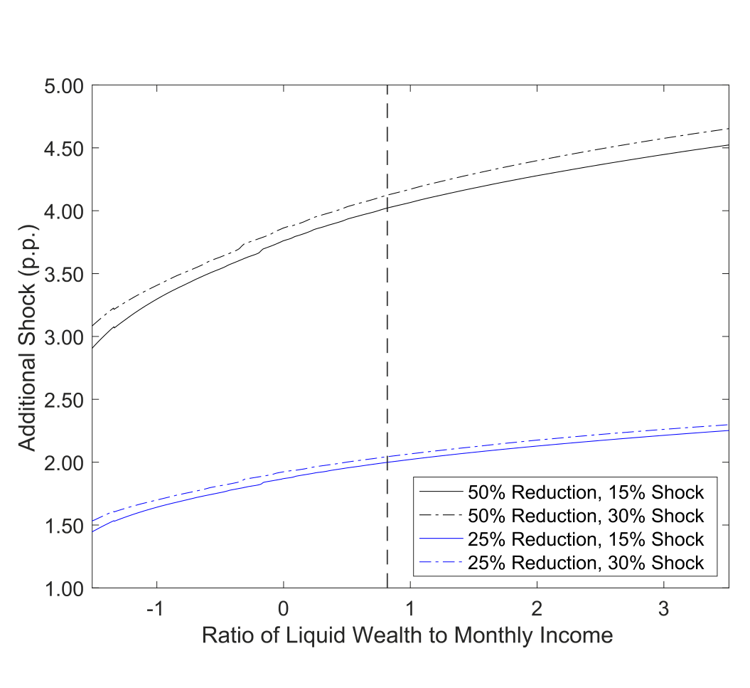 Figure 8: Comparison of shock sizes with increased financial literacy. shocks. I label the households in my model as displaying bounded