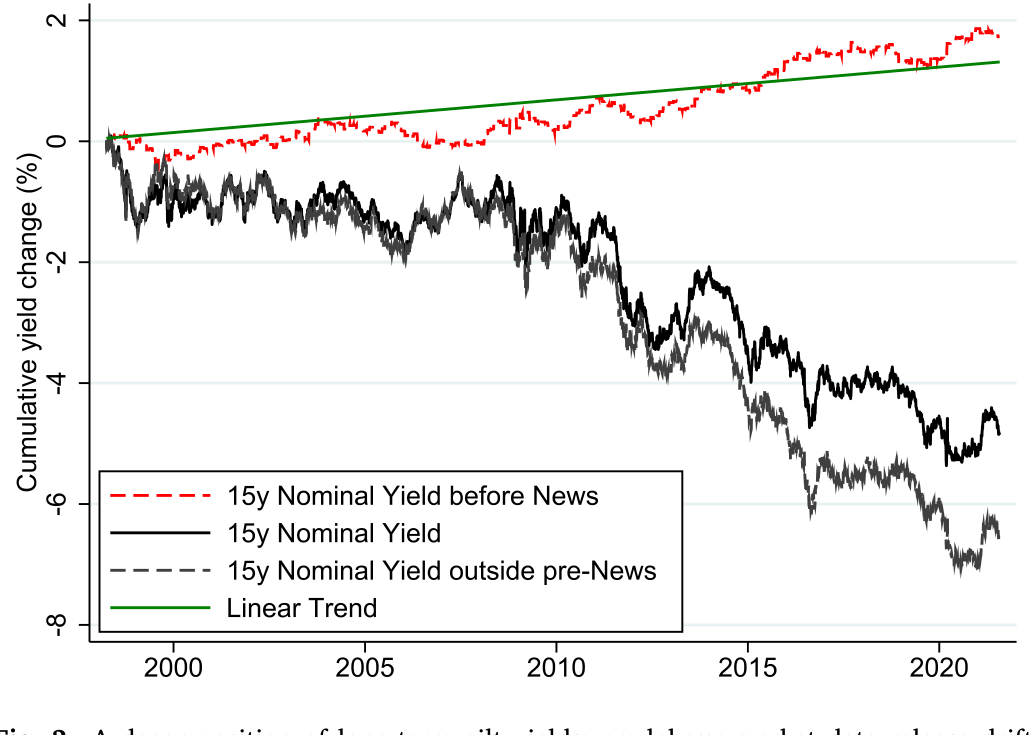 Figure 3: A decomposition of long-term gilt yields: pre-labour market data release drift