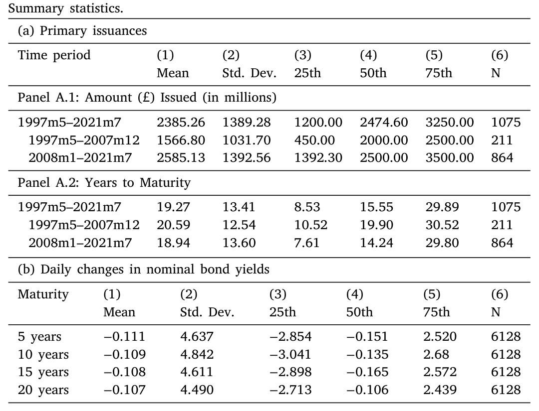 Table 1: as dependent variables in the analysis below. Daily changes in yields
