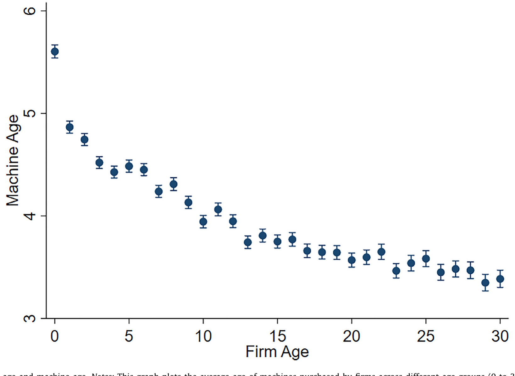Figure 2: Firm age and machine age. Notes: This graph plots the average age of machines purchased by firms across different age groups (0 to 30 years