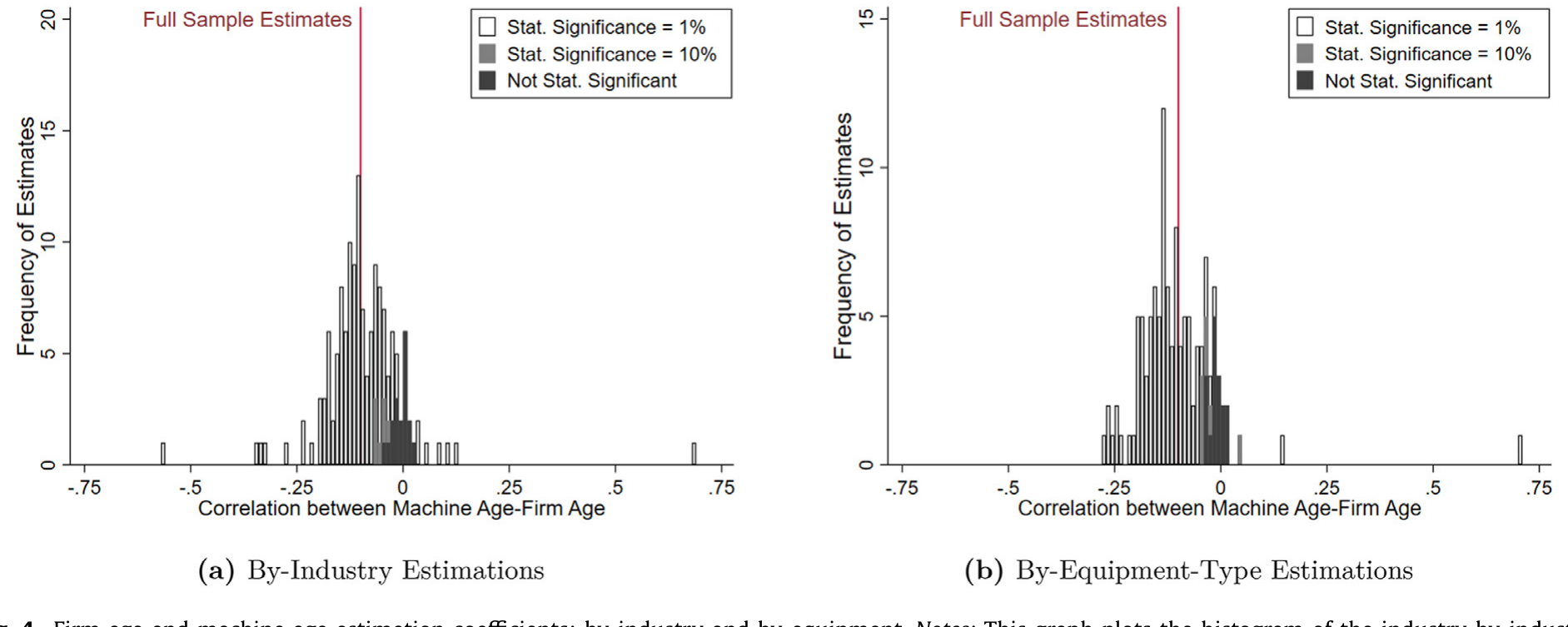 Figure 4: Firm age and machine age estimation coefficients: by-industry and by-equipment. Notes: This graph plots the histogram of the industry-by-ind